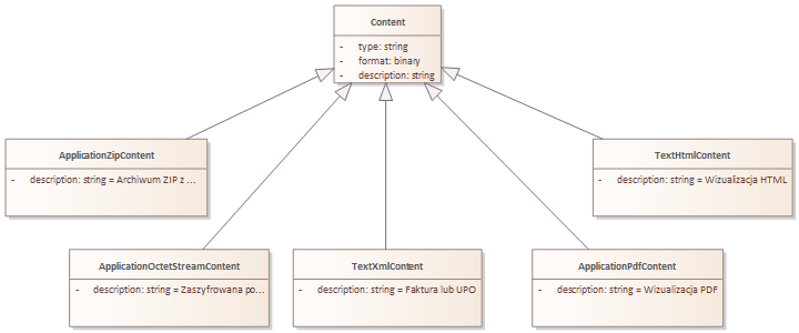 KSeF REST API - zawartość (content)