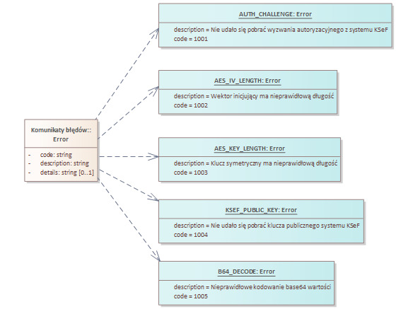 KSeF REST API - komunikaty błędów (autoryzacja i szyfrowanie)