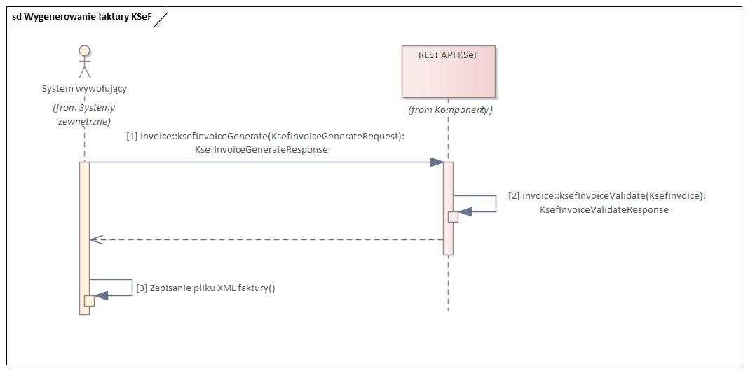 KSeF REST API - proces generowania faktury KSeF